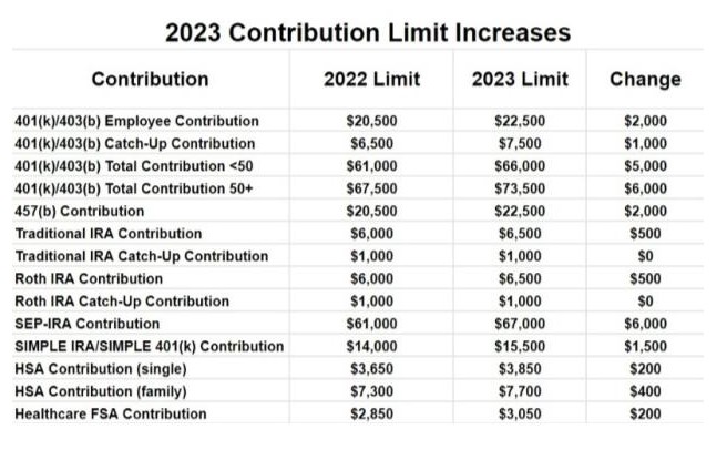 2023 Contribution Limit Increase